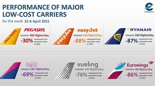 Pegasus, Ryanair, Wizz Air ve Easyjet’i geride bıraktı