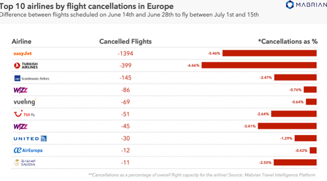 Uçuş iptalleri hava trafiğini olumsuz etkiliyor 