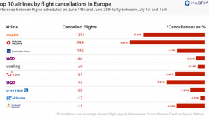 Uçuş iptalleri hava trafiğini olumsuz etkiliyor 