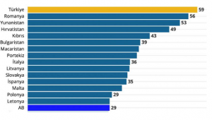 Vatandaşların % 59'u imkansızlıktan tatil yapamıyor