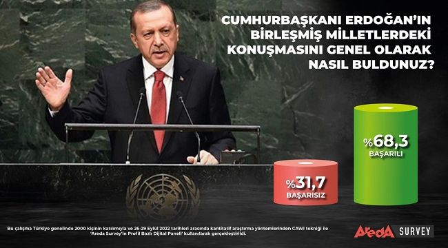 Türk Halkı Cumhurbaşkanı Erdoğan'ın Birleşmiş Milletlerdeki konuşmasını başarılı bulduğunu söylüyor 