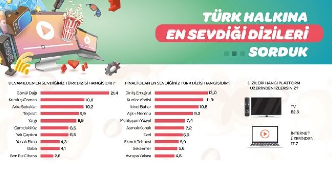 Türk Halkının En Çok Sevdiği Diziler Belli Oldu 