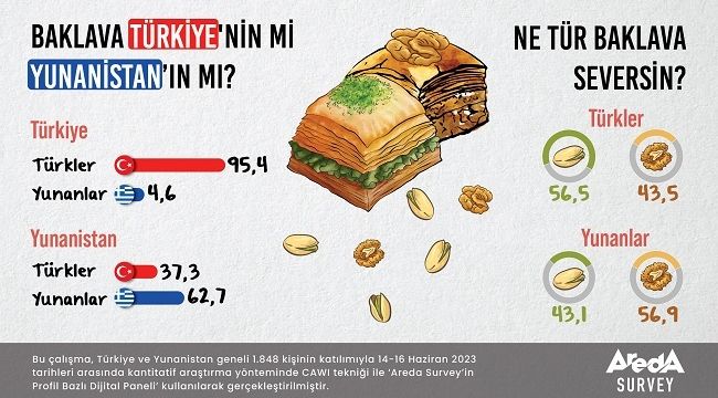 Türkler Baklavayı Yunanlılardan daha çok sahipleniyor