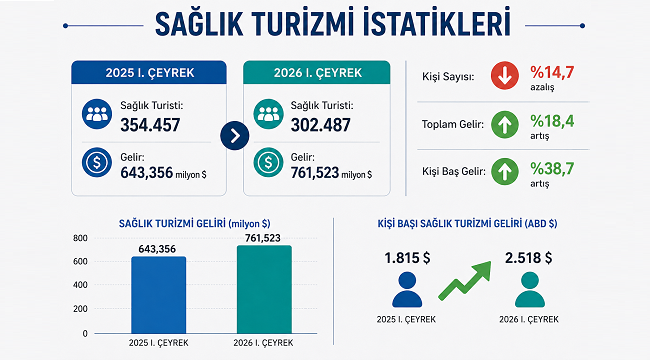 TÜRKİYE'NİN SAĞLIK TURİZMİ GELİRLERİNDE ARTIŞ SÜRÜYOR !